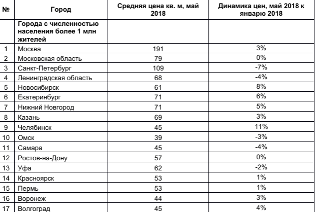 Стоимость жилья в городах-миллионниках Стоимость жилья в городах-миллионниках