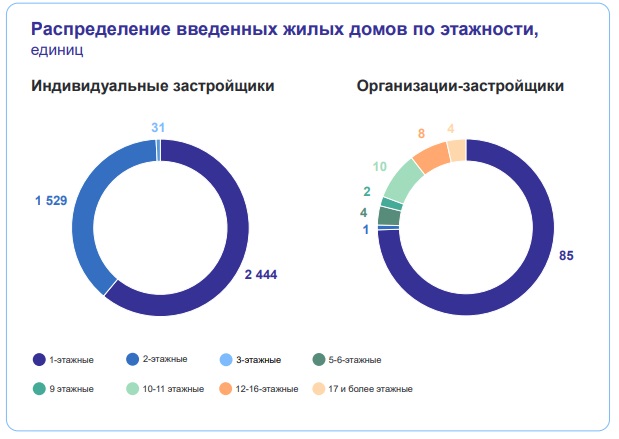 Организации-застройщики возвели жилья вдвое меньше индивидуальных Организации-застройщики возвели жилья вдвое меньше индивидуальных