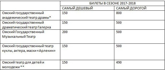 Цены на Мельпомену или сколько стоит сходить в театр?