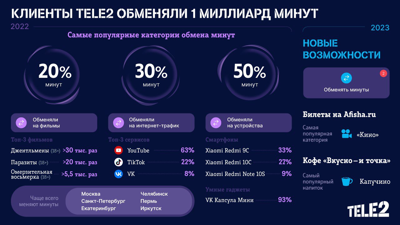 Стало известно, на что абоненты предпочитают обменивать лишние минуты Стало известно, на что абоненты предпочитают обменивать лишние минуты