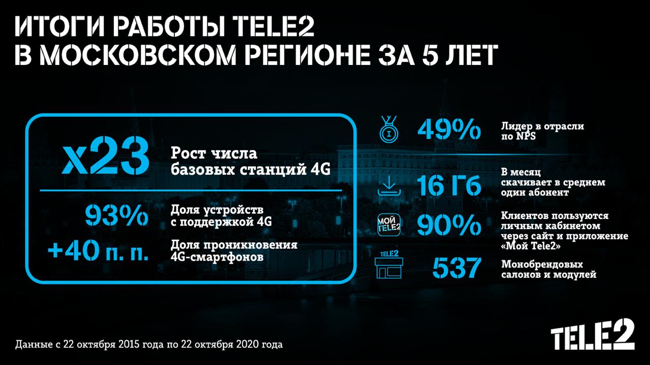 Пятилетний рубеж: в Tele2 рассказали об успешном запуске сети в столичном регионе Пятилетний рубеж: в Tele2 рассказали об успешном запуске сети в столичном регионе