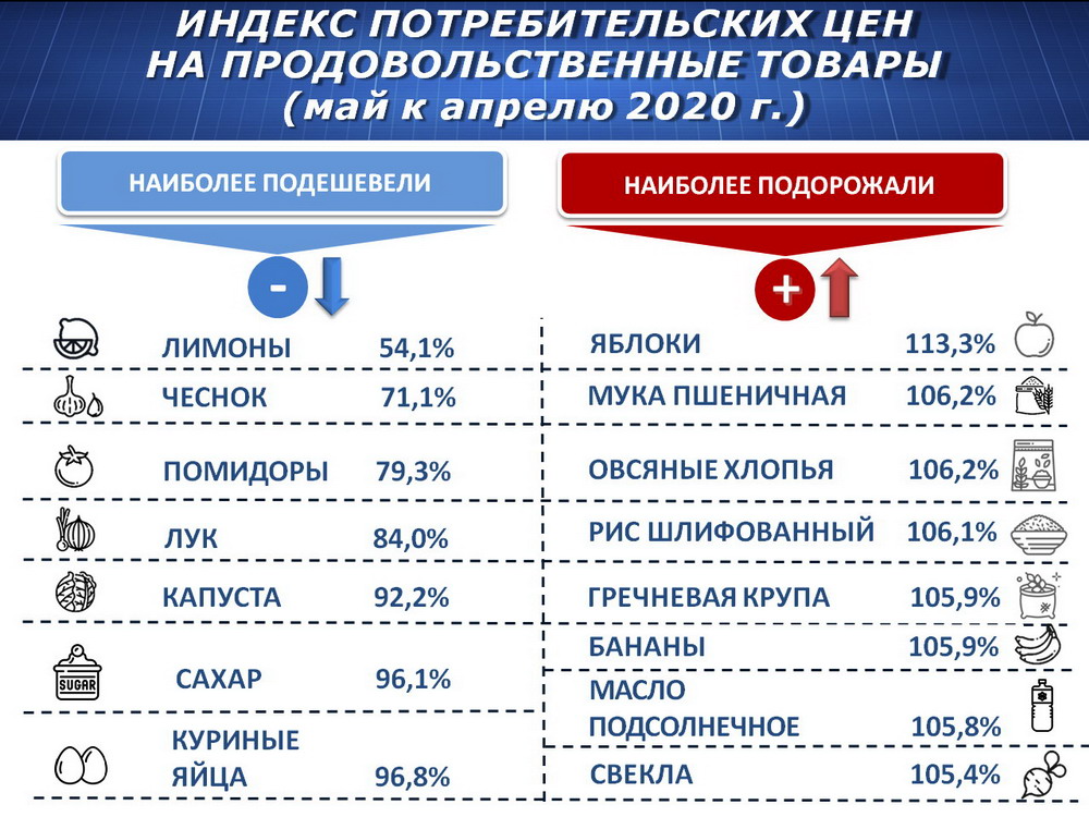 В Омскстате заявили о подскочивших ценах на популярные продукты – инфографика В Омскстате заявили о подскочивших ценах на популярные продукты – инфографика