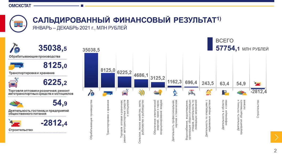 У строительных компаний Омска выросли убытки