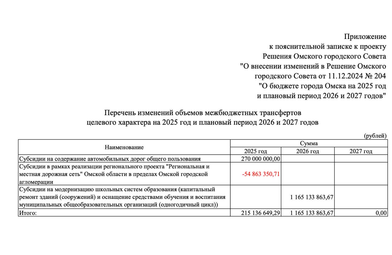В Омске деньги с ремонта дорог «перекинули» на тепловые сети В Омске деньги с ремонта дорог «перекинули» на тепловые сети