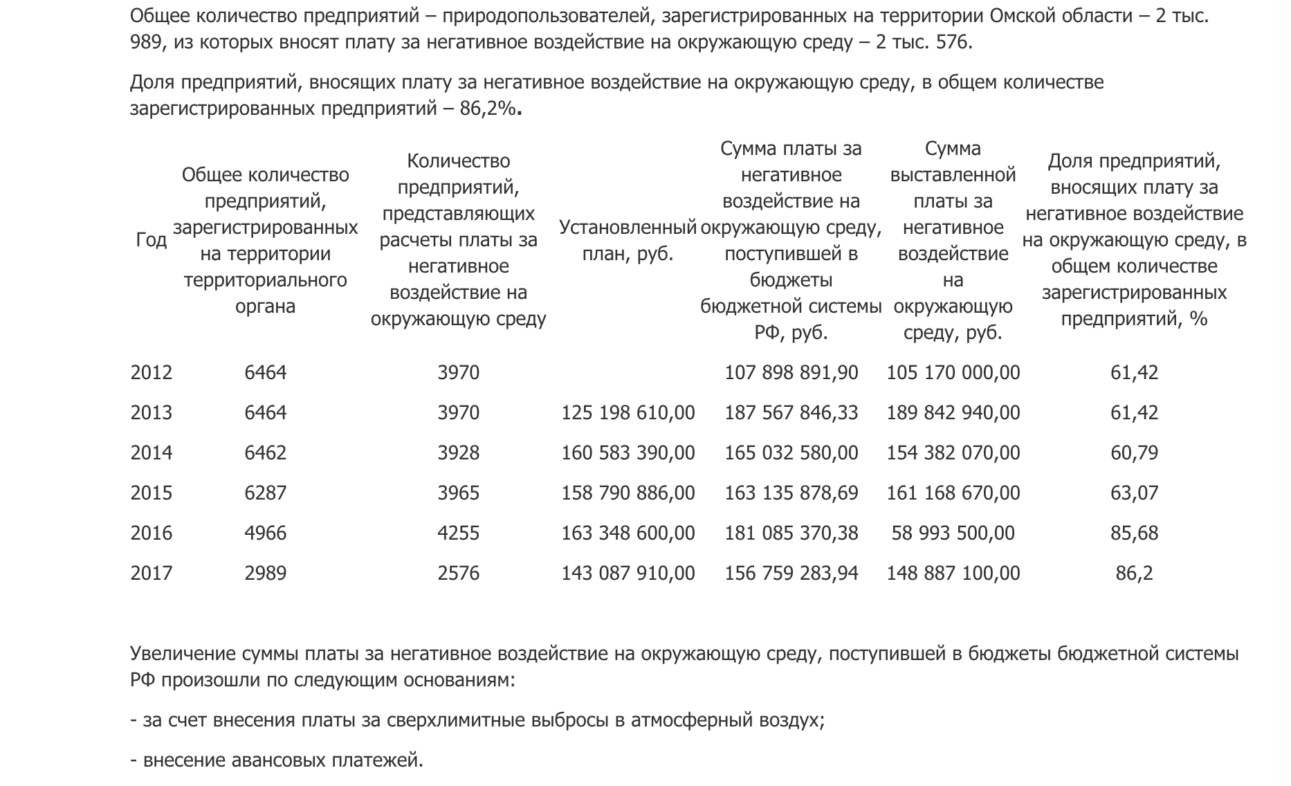 Выбросы в Омске Выбросы в Омске