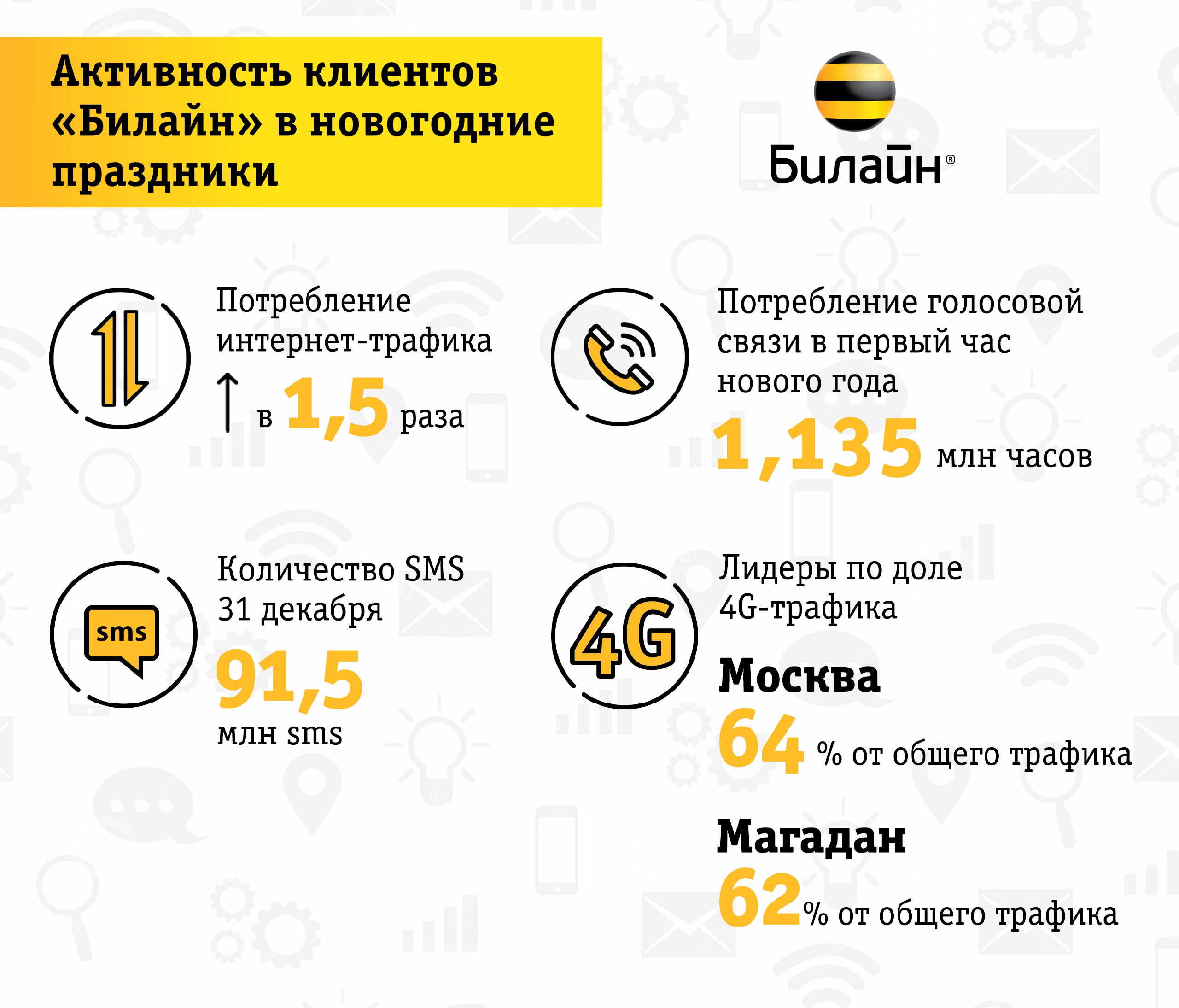 Новогодний интернет-трафик в сети «Билайн» вырос в 1,5 раза Новогодний интернет-трафик в сети «Билайн» вырос в 1,5 раза