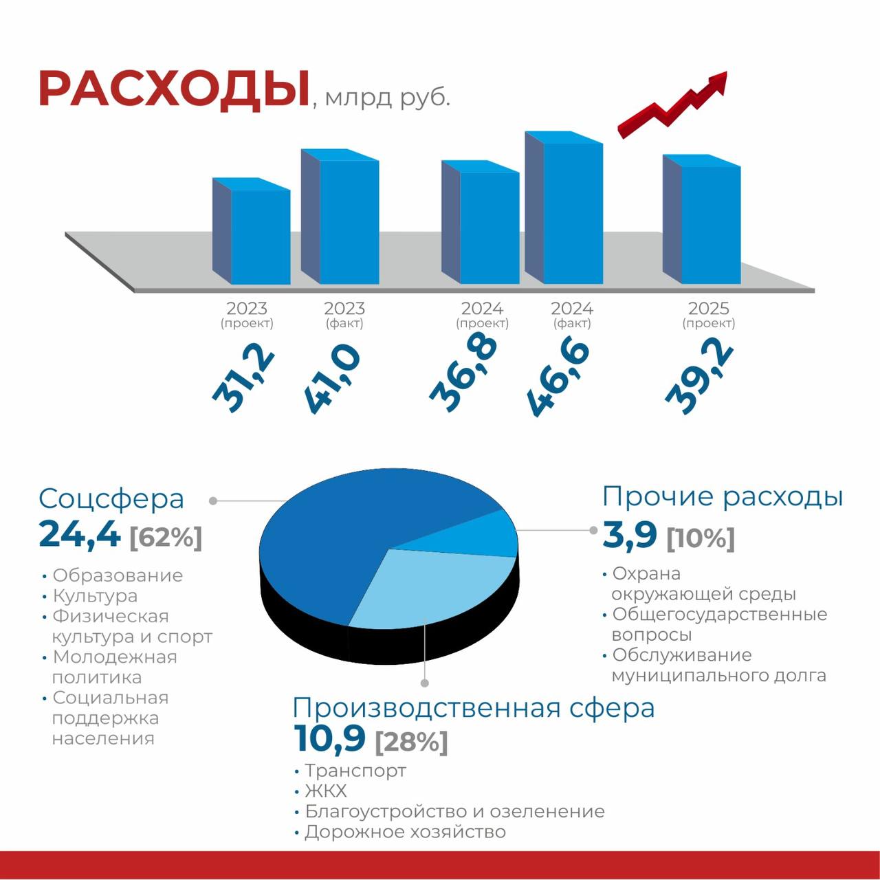 В горсовете обсудили рекордный по доходам бюджет Омска на 2025 год В горсовете обсудили рекордный по доходам бюджет Омска на 2025 год