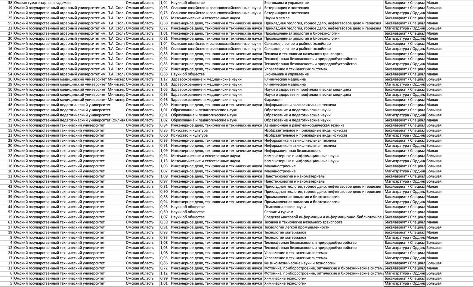 Выбор профессии: составлен рейтинг омских вузов по трудоустройству выпускников Выбор профессии: составлен рейтинг омских вузов по трудоустройству выпускников