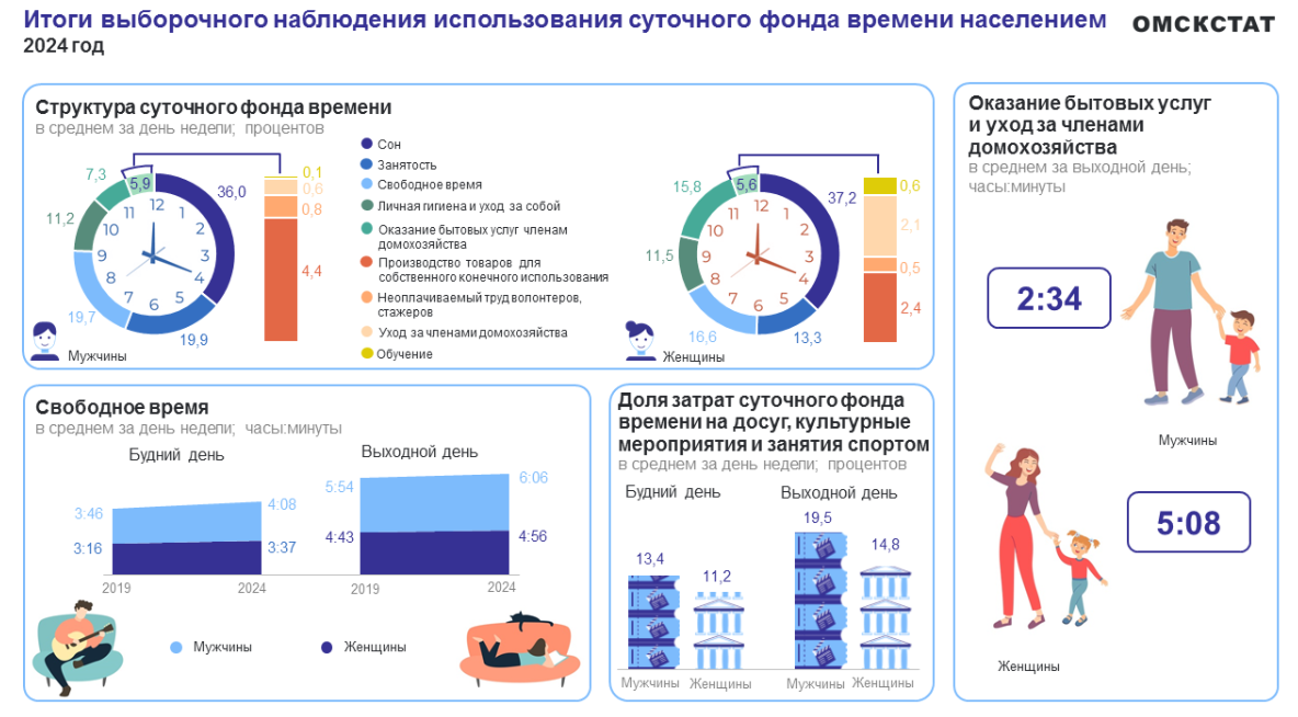 Омские женщины много работают по дому, но спят больше мужчин Омские женщины много работают по дому, но спят больше мужчин