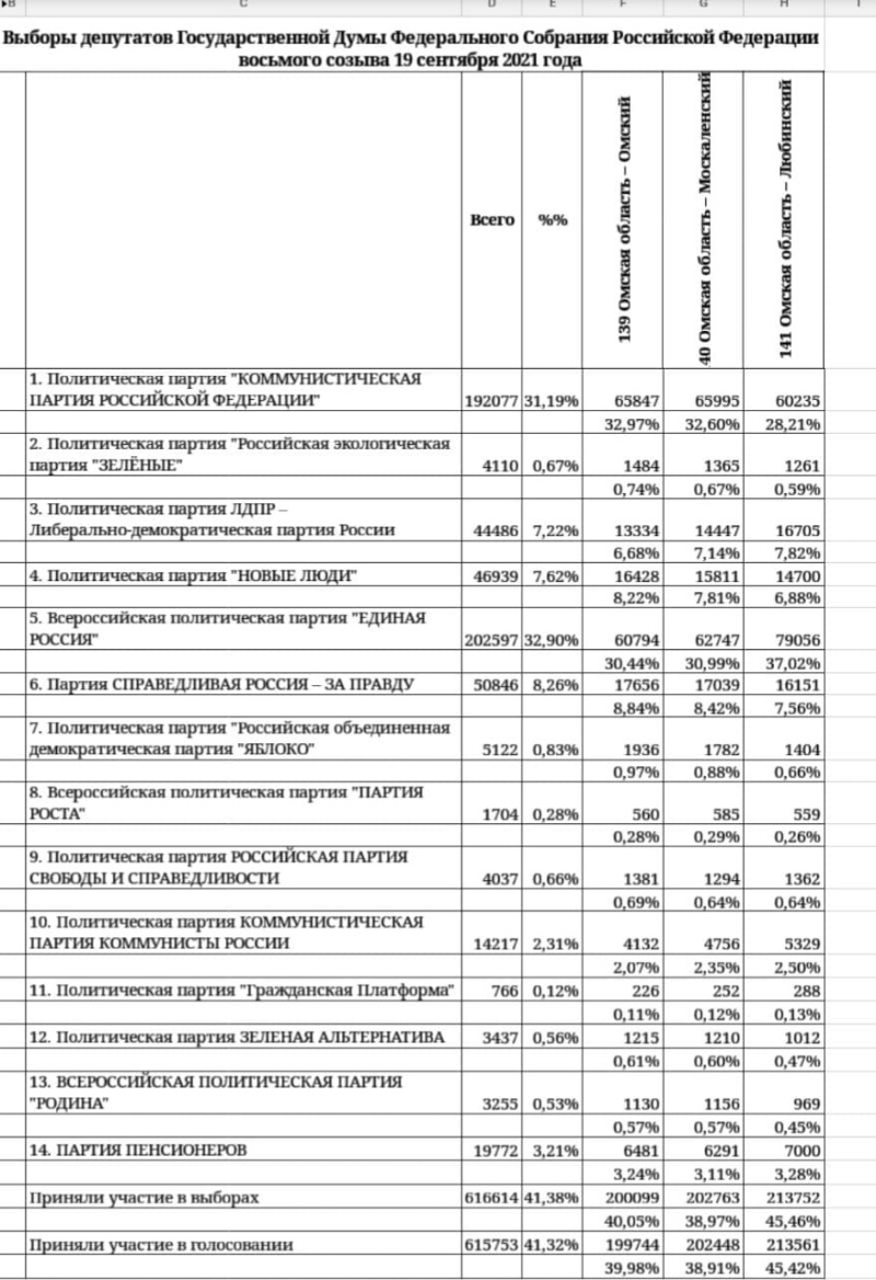 Избирком опубликовал детализацию омских выборов по кандидатам и партиям Избирком опубликовал детализацию омских выборов по кандидатам и партиям