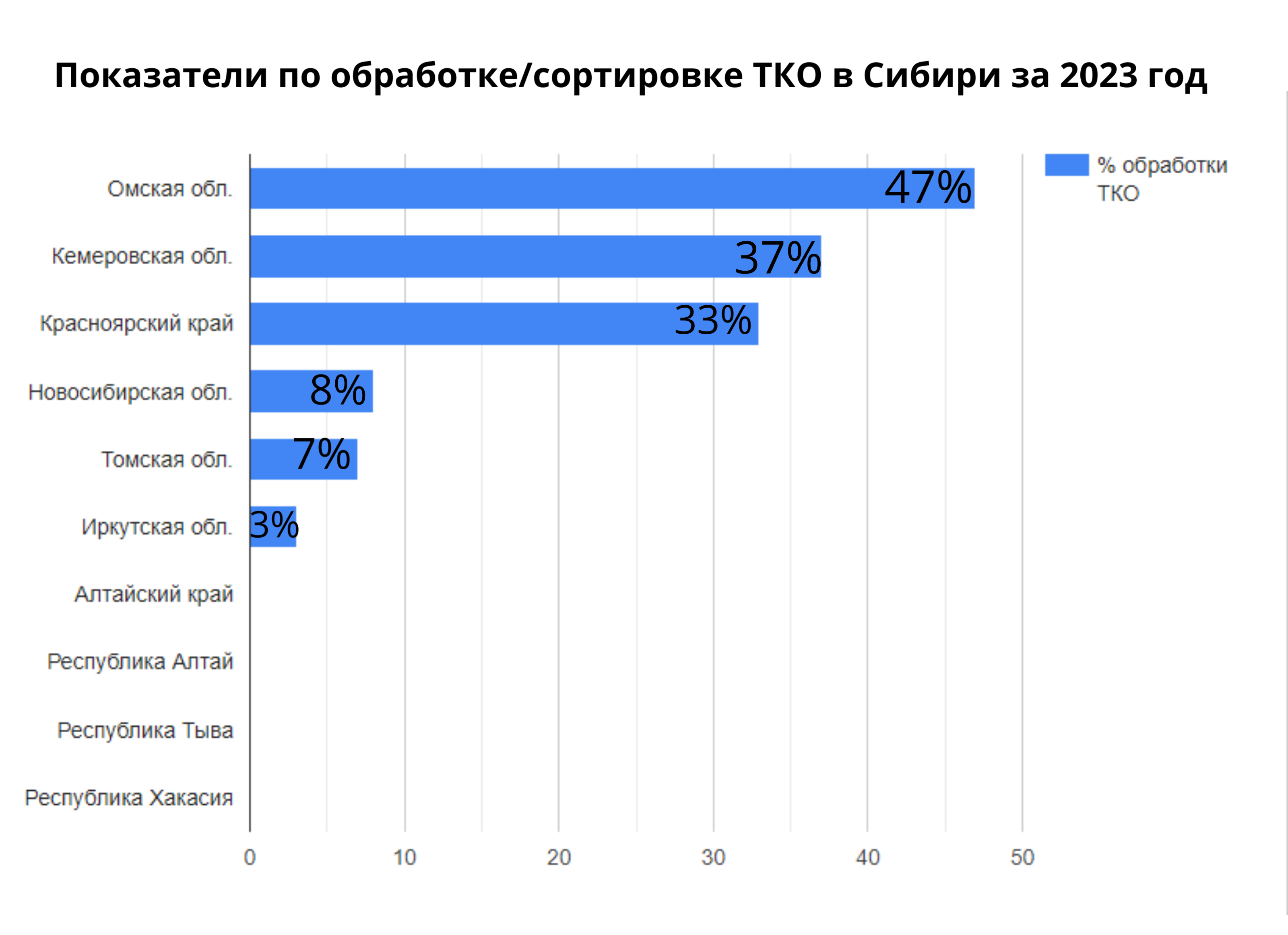 Омский регоператор лидирует по обработке отходов в Сибирском федеральном округе Омский регоператор лидирует по обработке отходов в Сибирском федеральном округе