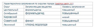 Только один округ Омска избежал выбросов в июле Только один округ Омска избежал выбросов в июле