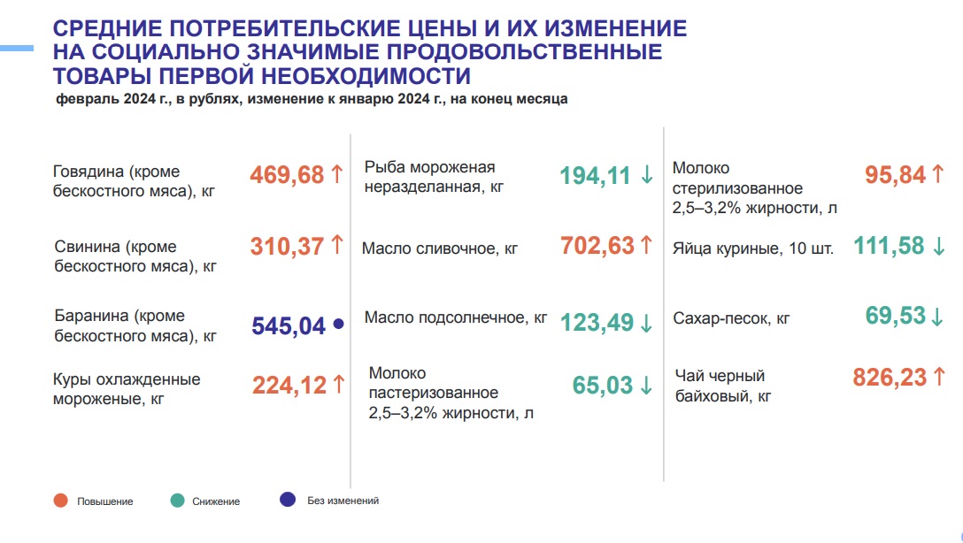 В Омске и области зафиксирован рост цен на продукты В Омске и области зафиксирован рост цен на продукты