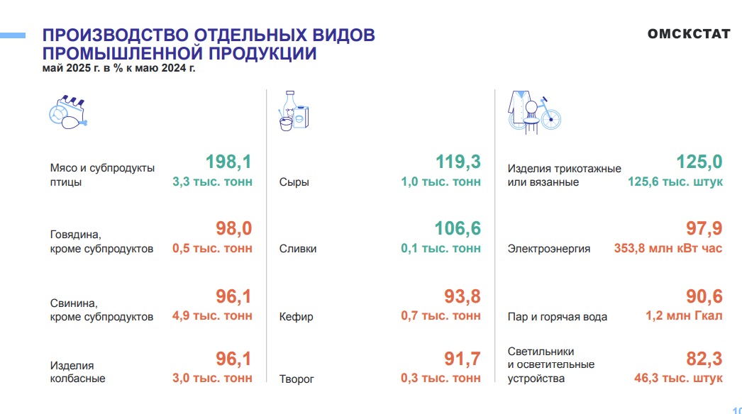 В Омской области стали производить в два раза больше курицы, но меньше колбасы