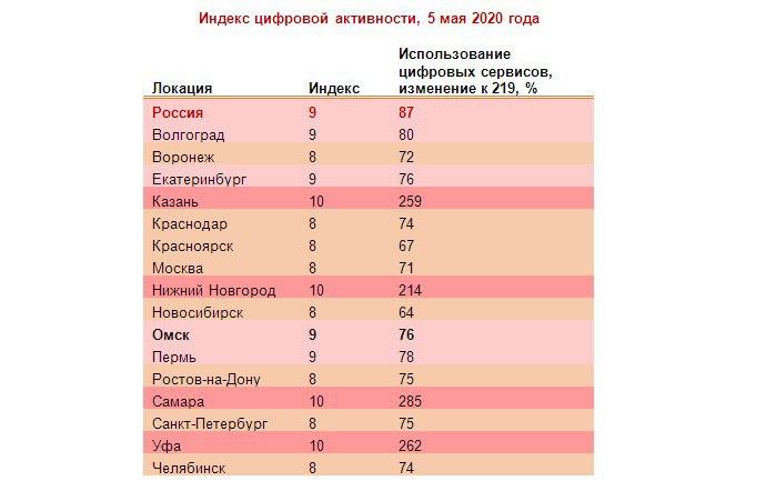 Омичи в мае стали в 4,5 раза активнее в онлайн-играх Омичи в мае стали в 4,5 раза активнее в онлайн-играх
