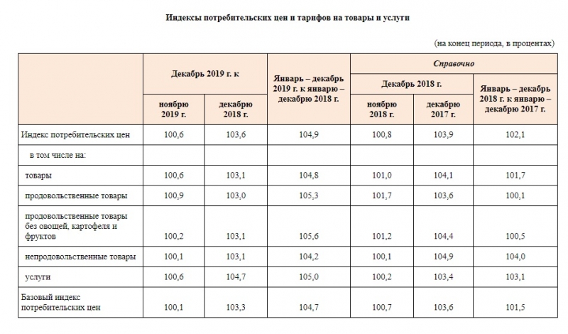 Статистики огласили цены на продукты в Омске Статистики огласили цены на продукты в Омске