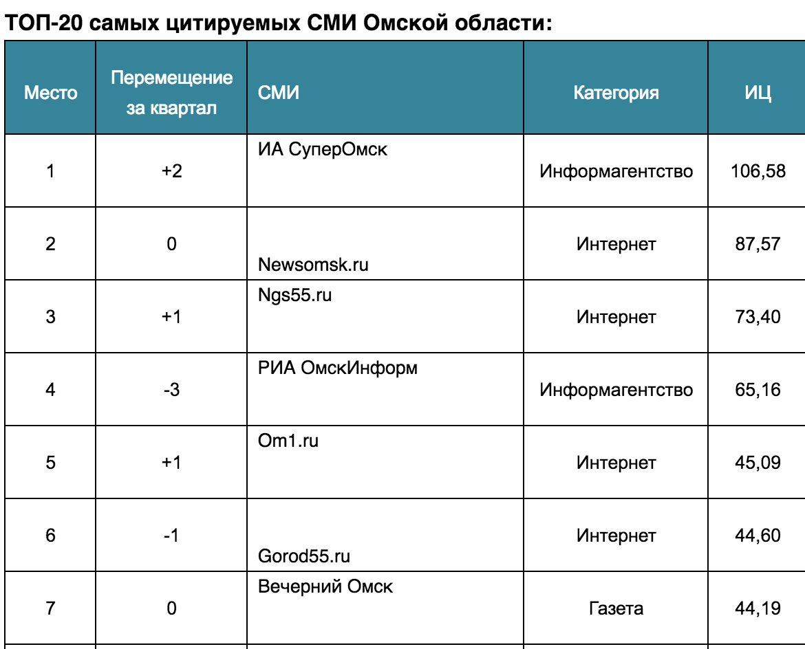 Стало известно самое авторитетное СМИ Омска Стало известно самое авторитетное СМИ Омска