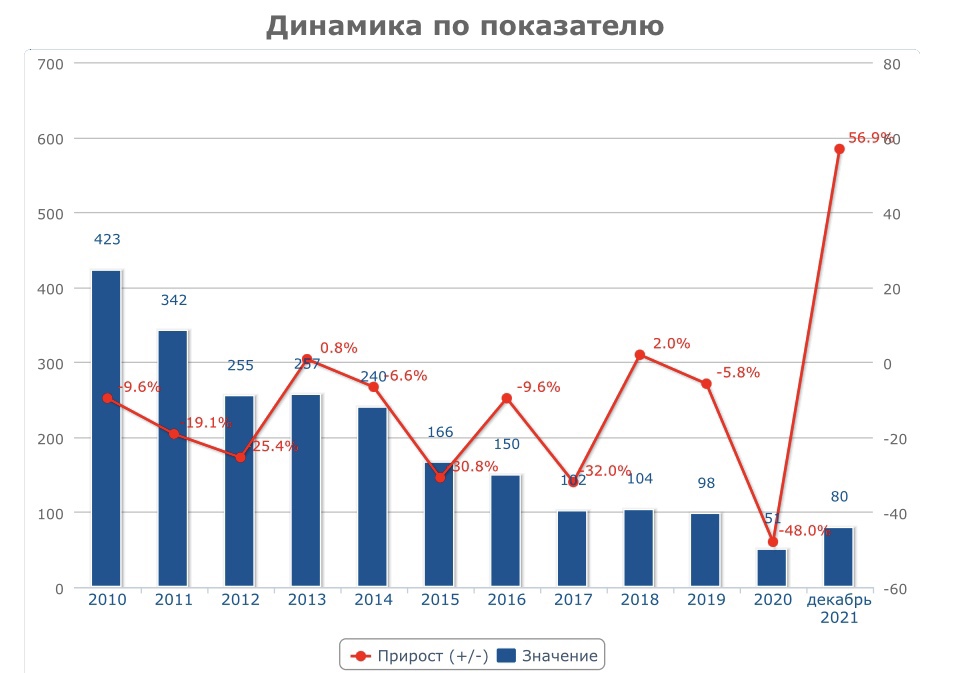 Заявлено о росте подростковой преступности в Омской области Заявлено о росте подростковой преступности в Омской области