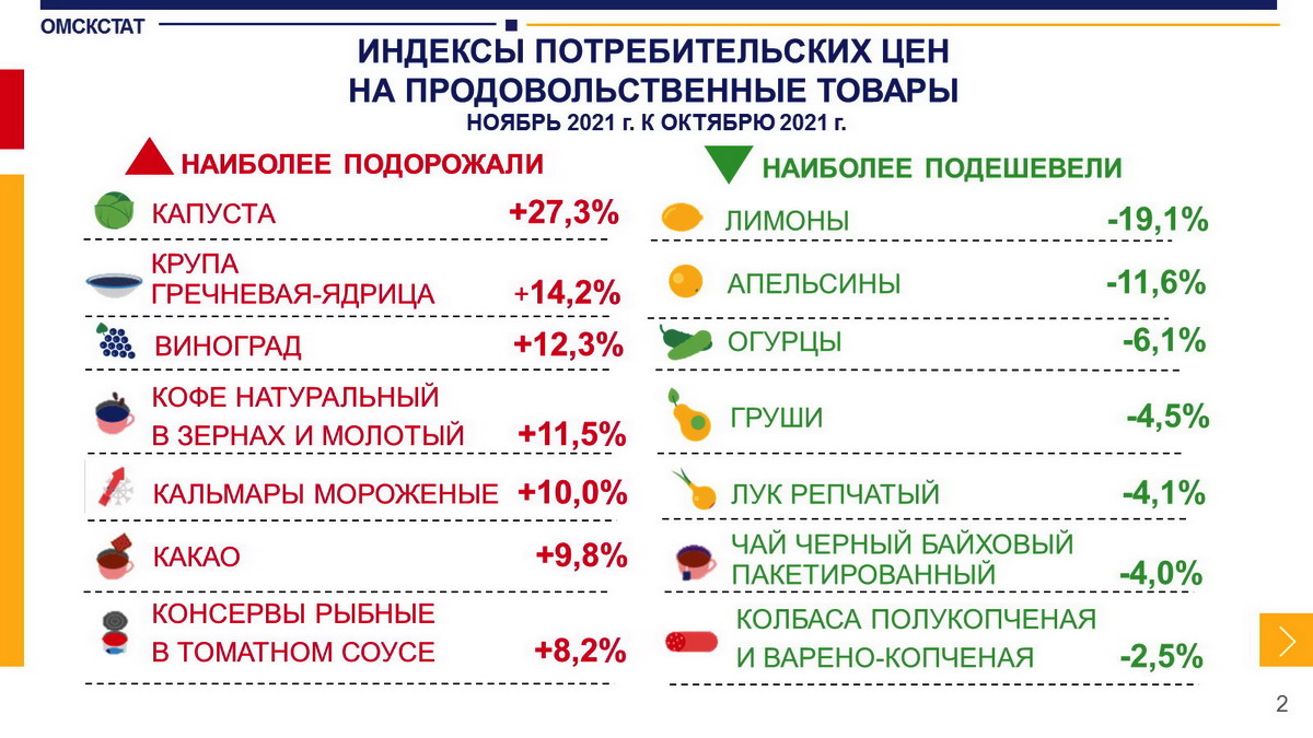 В Омской области произошел скачок цен В Омской области произошел скачок цен
