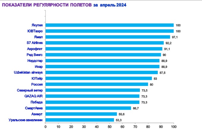 Омский аэропорт назвал самые непунктуальные авиакомпании апреля