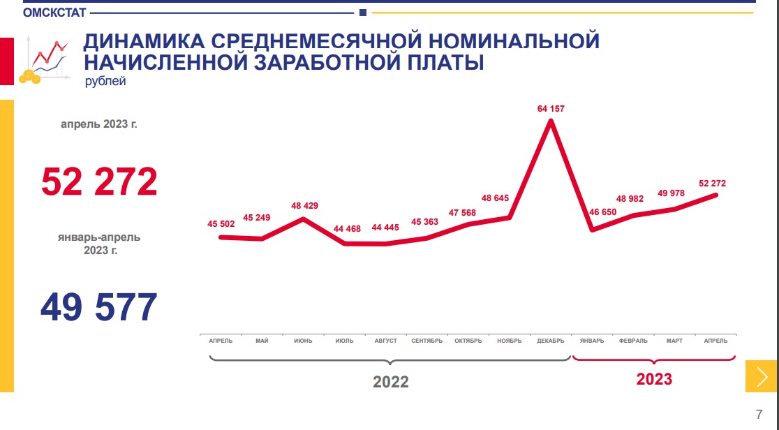 Аналитики сообщили о росте средней зарплаты омичей до 52 тысяч рублей Аналитики сообщили о росте средней зарплаты омичей до 52 тысяч рублей
