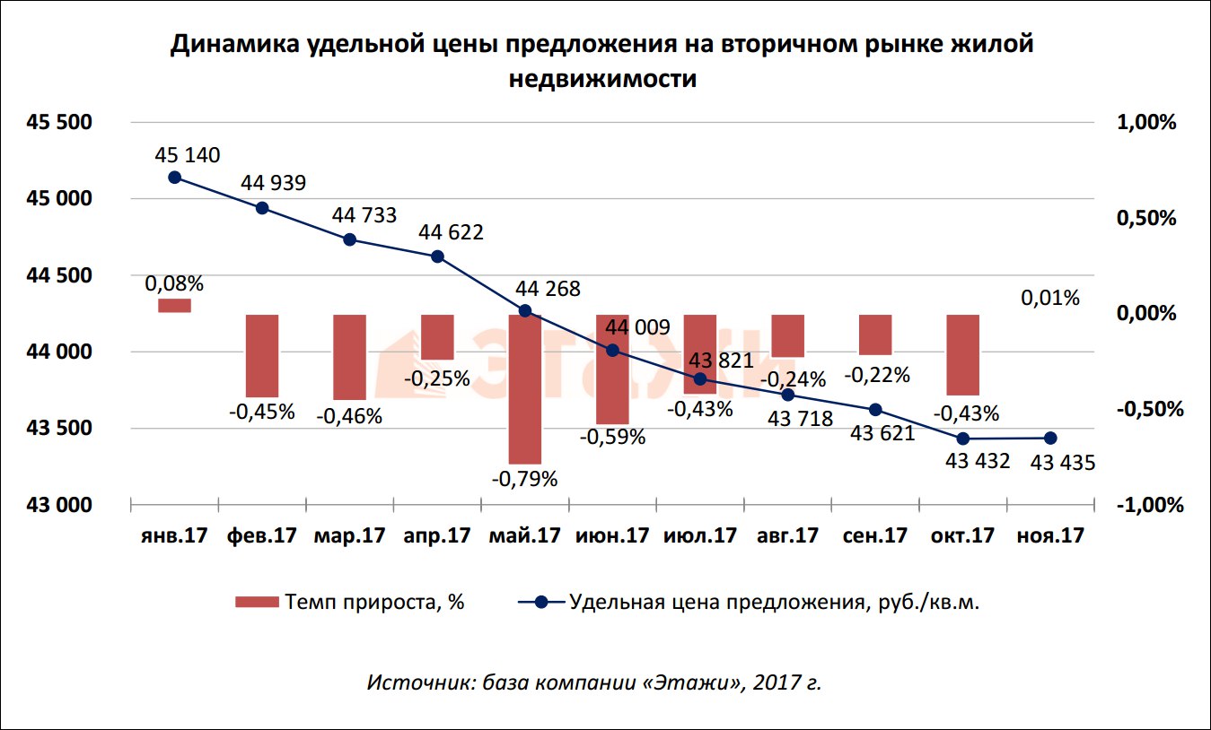 В Омске прогнозируют рост цен на жилье в 2018 году В Омске прогнозируют рост цен на жилье в 2018 году
