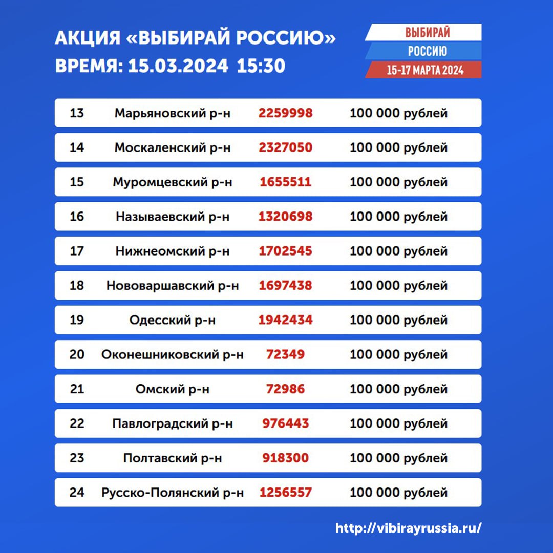 Объявлены победители по итогам второго прямого эфира социальной акции «Выбирай Россию»