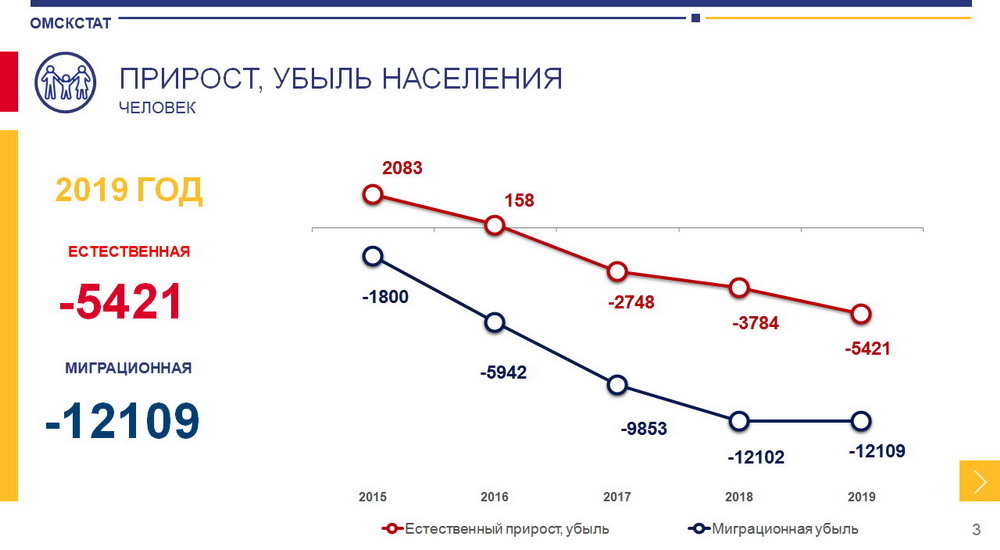 В 2020 году естественная убыль населения превысила суммарные значения за три предыдущих года