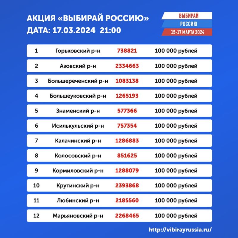 В Омской области провели завершающую раздачу подарков в рамках социальной акции «Выбирай Россию» В Омской области провели завершающую раздачу подарков в рамках социальной акции «Выбирай Россию»