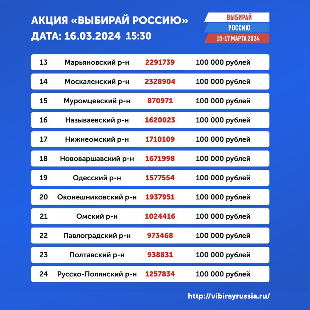 Определены победители омской акции «Выбирай Россию» на 15 часов 16 марта Определены победители омской акции «Выбирай Россию» на 15 часов 16 марта