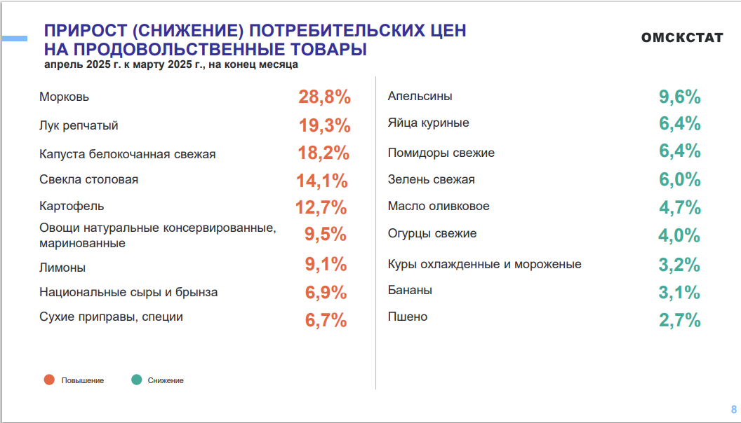 В Омской области подскочили цены на пять популярных овощей