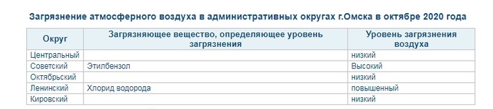 В октябре выбросы в Омске не прекращались В октябре выбросы в Омске не прекращались
