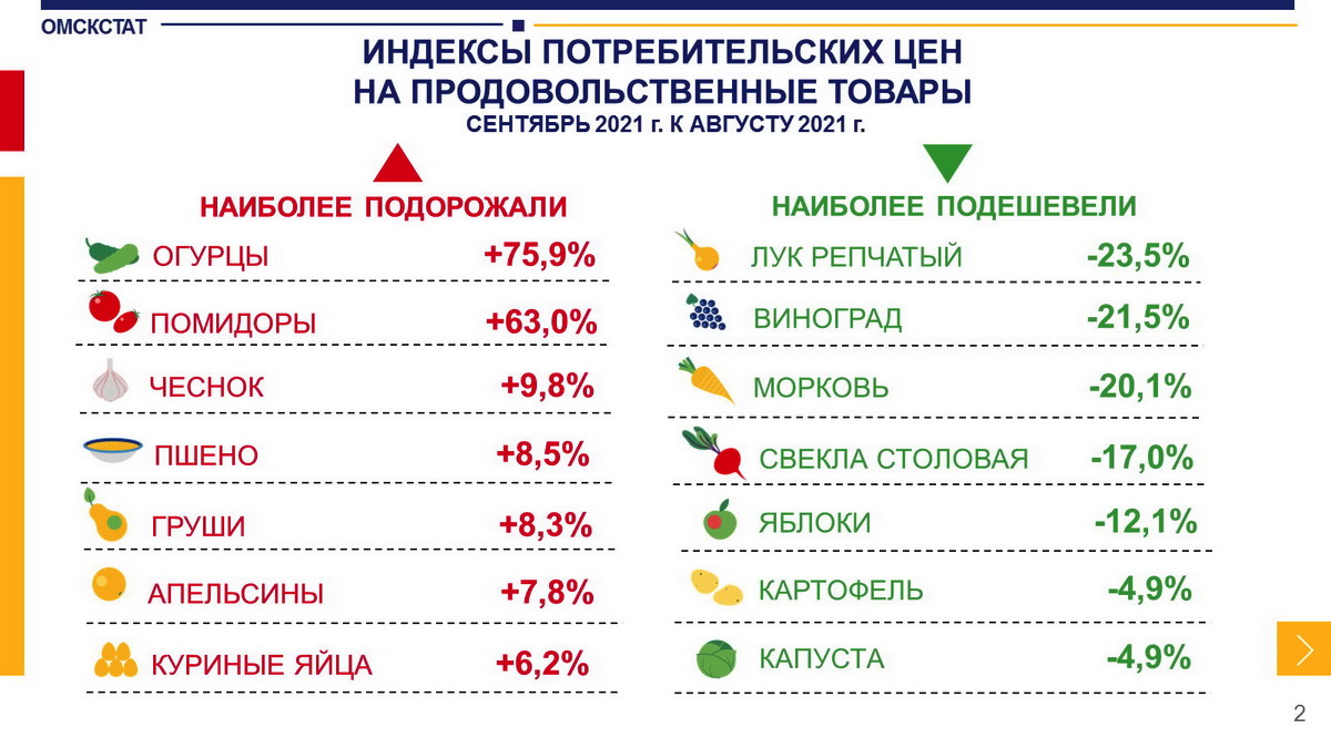 В Омской области произошел мощный скачок цен