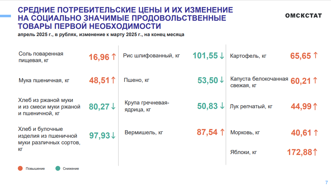 В Омской области подскочили цены на пять популярных овощей