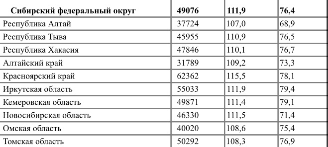 Зарплата омичей названа одной из самых низких в Сибири Зарплата омичей названа одной из самых низких в Сибири