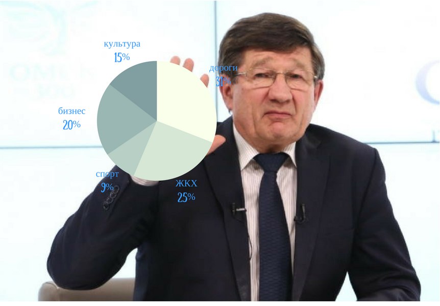 Прощальный отчет Двораковского: чем похвалился мэр Омска перед депутатами Прощальный отчет Двораковского: чем похвалился мэр Омска перед депутатами
