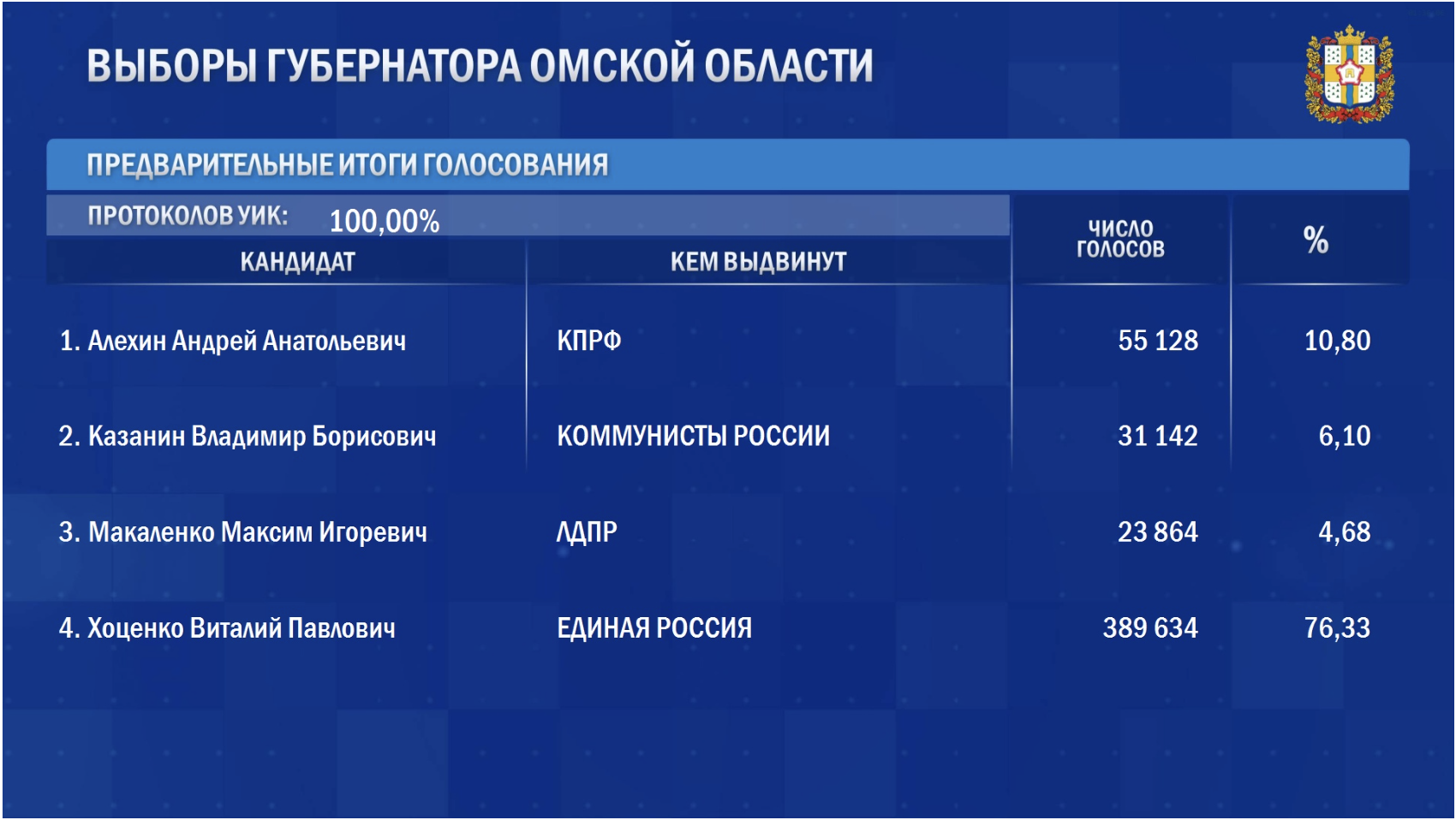 В ЦИК РФ дали итоги выборов губернатора Омской области В ЦИК РФ дали итоги выборов губернатора Омской области
