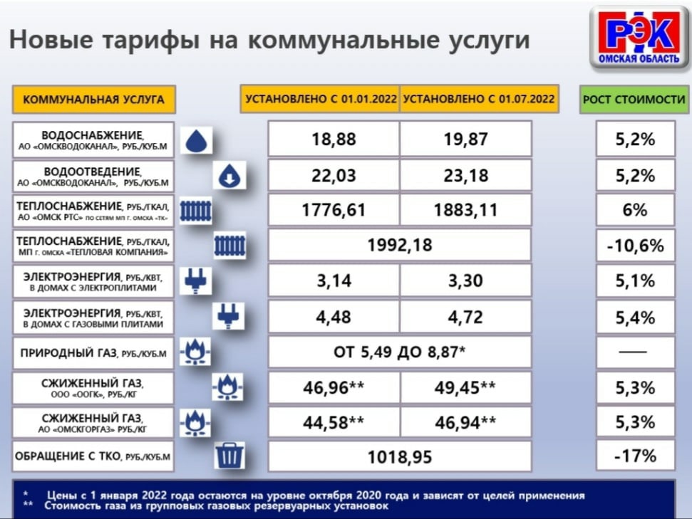 На сколько в Омске и области с 1 июля вырастут тарифы ЖКХ?