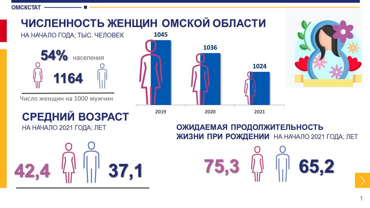 В Омске на всех женщин не хватает мужчин В Омске на всех женщин не хватает мужчин