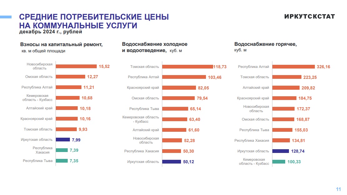 Омские тарифы на электричество и капремонт вошли в топ самых дорогих в Сибири Омские тарифы на электричество и капремонт вошли в топ самых дорогих в Сибири