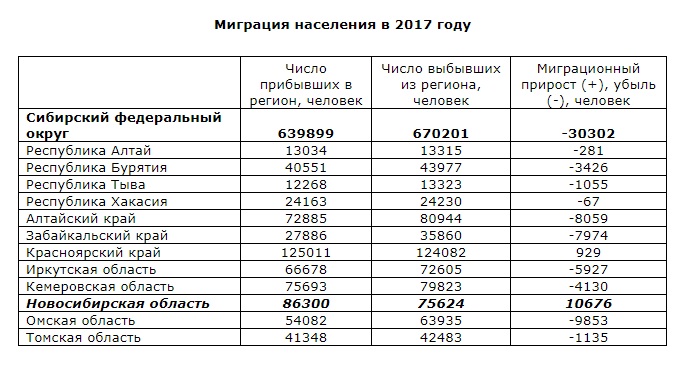 Омская область стала лидером Сибири по числу сбежавших жителей Омская область стала лидером Сибири по числу сбежавших жителей