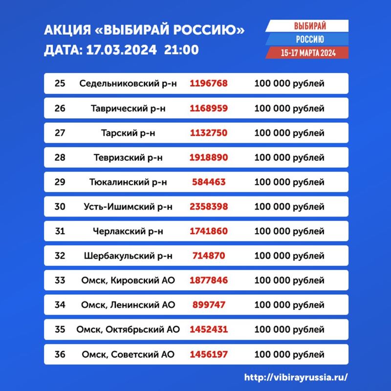 В Омской области провели завершающую раздачу подарков в рамках социальной акции «Выбирай Россию» В Омской области провели завершающую раздачу подарков в рамках социальной акции «Выбирай Россию»