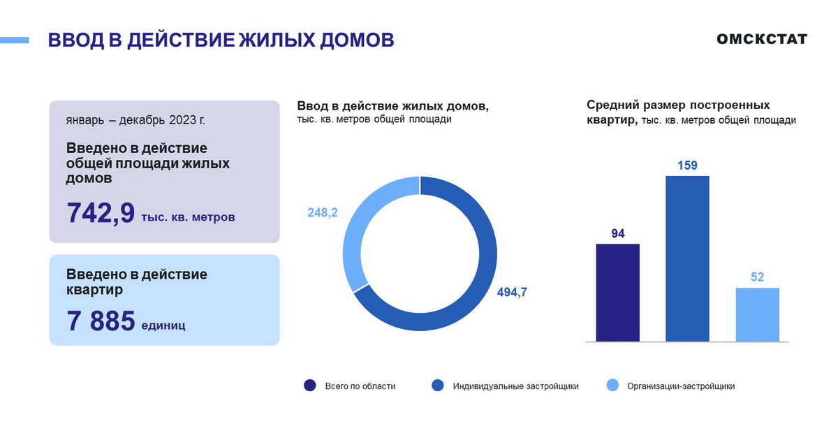 Жители Омской области строят себе квартиры больше 150 квадратных метров Жители Омской области строят себе квартиры больше 150 квадратных метров