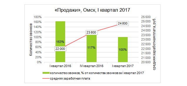 В России рынок труда в 2017 году вырос, а в Омске - рухнул В России рынок труда в 2017 году вырос, а в Омске - рухнул