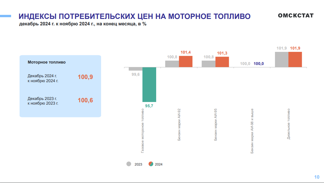 В Омске подорожал бензин самых популярных марок, но подешевело другое топливо