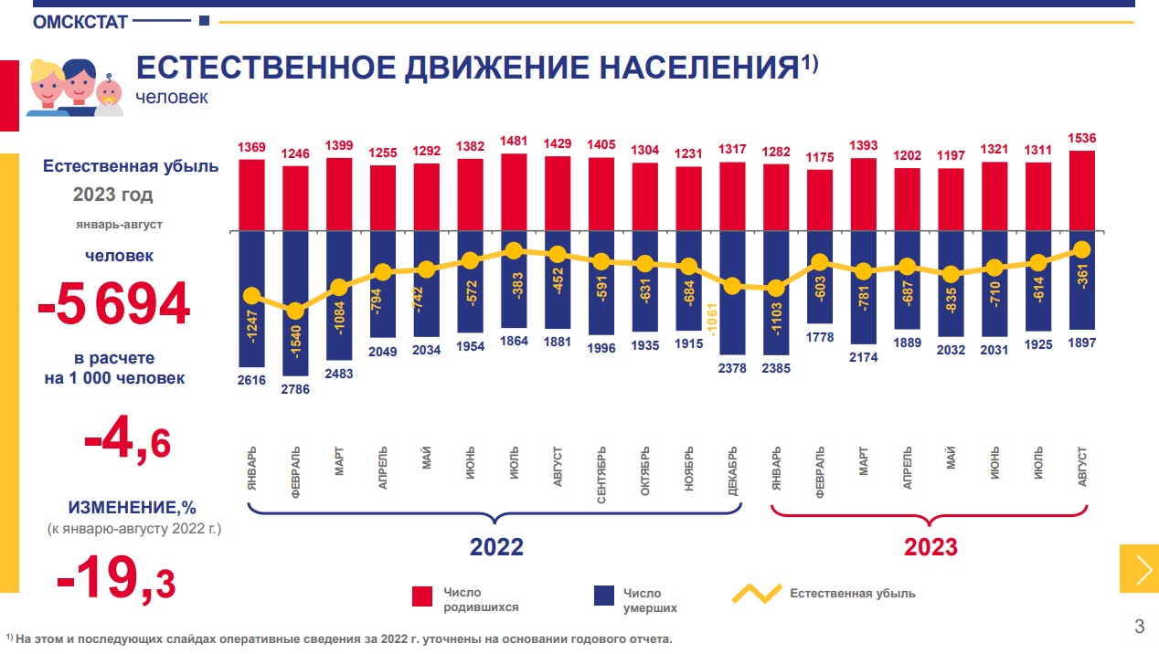 В Омской области стали реже умирать люди В Омской области стали реже умирать люди