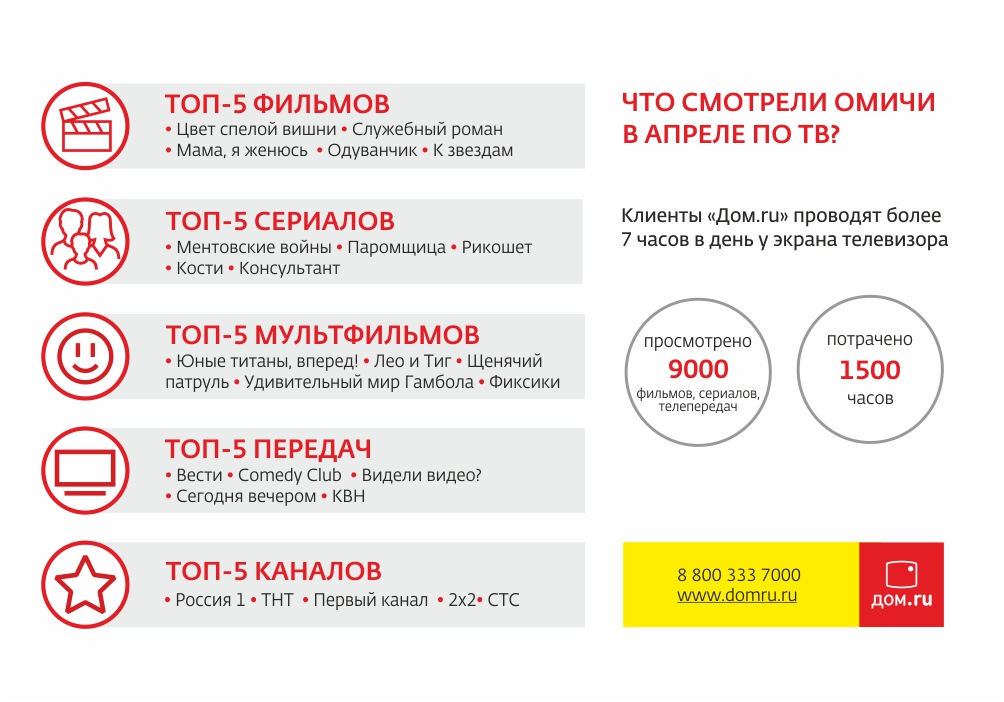 Более семи часов в день омичи проводят за просмотром ТВ Более семи часов в день омичи проводят за просмотром ТВ