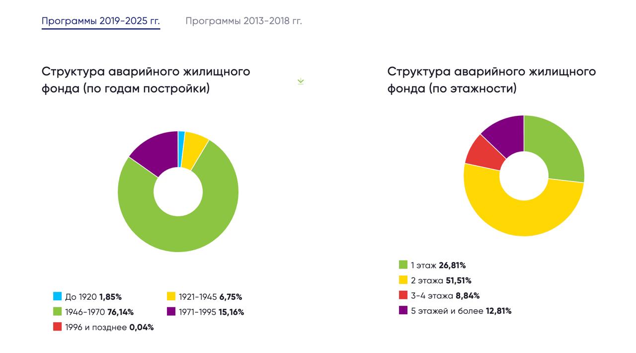 Квартиры более тысячи омичей признали аварийными Квартиры более тысячи омичей признали аварийными