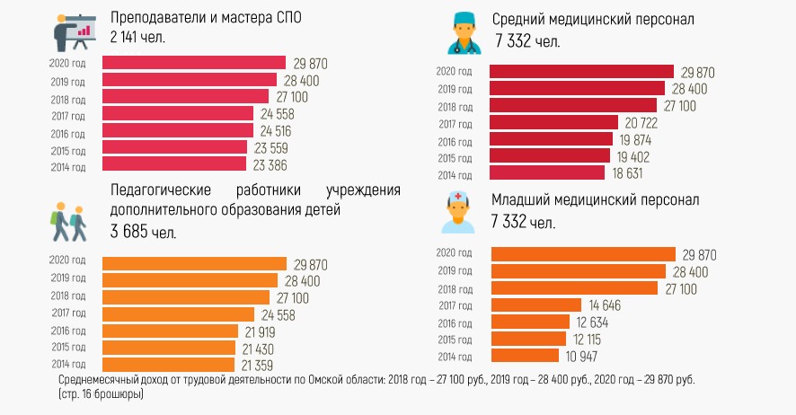 Кто из омских бюджетников получит наибольшую прибавку к зарплате – ИНФОГРАФИКА Кто из омских бюджетников получит наибольшую прибавку к зарплате – ИНФОГРАФИКА
