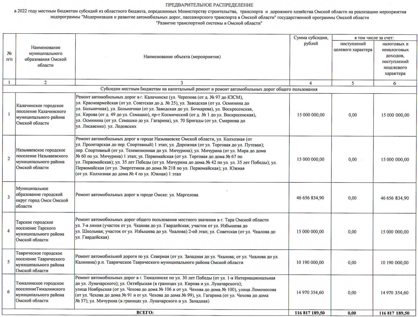 Исилькуль не прошел в отбор омского облправительства на ремонт центральной улицы в 2022 году Исилькуль не прошел в отбор омского облправительства на ремонт центральной улицы в 2022 году